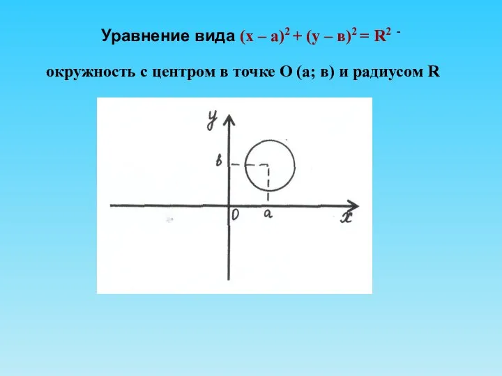 Уравнение вида (х – а)2 + (у – в)2 = R2