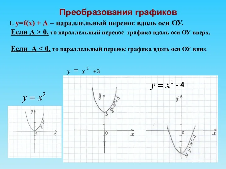 Преобразования графиков 1. у=f(х) + А – параллельный перенос вдоль оси