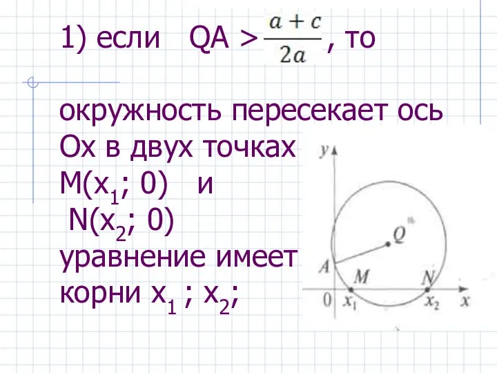 1) если QA > , то окружность пересекает ось Ох в