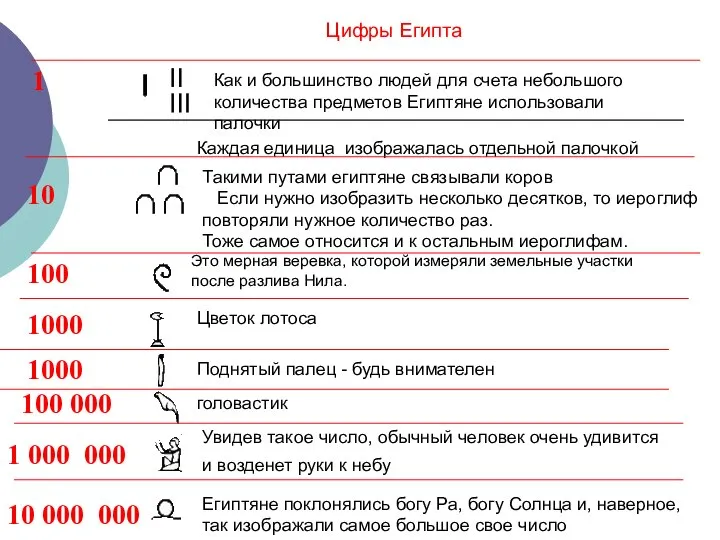 Как и большинство людей для счета небольшого количества предметов Египтяне использовали