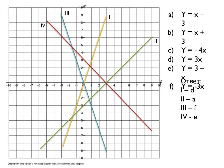 I II III IV Y = x – 3 Y =