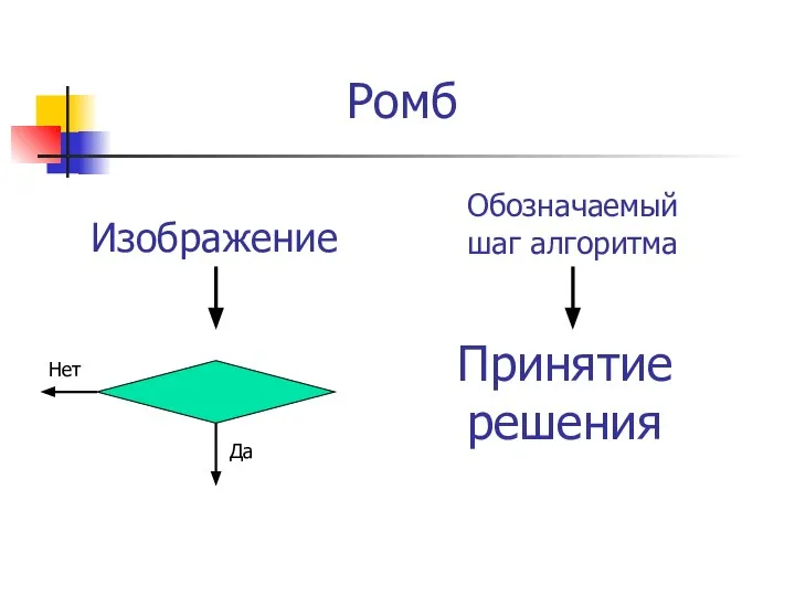 Ромб Принятие решения Изображение Обозначаемый шаг алгоритма Да Нет