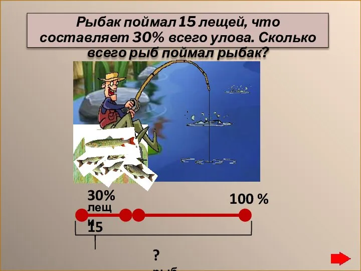 Рыбак поймал 15 лещей, что составляет 30% всего улова. Сколько всего рыб поймал рыбак?