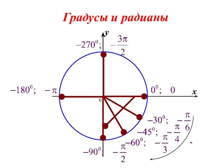 Градусы и радианы 0 x y