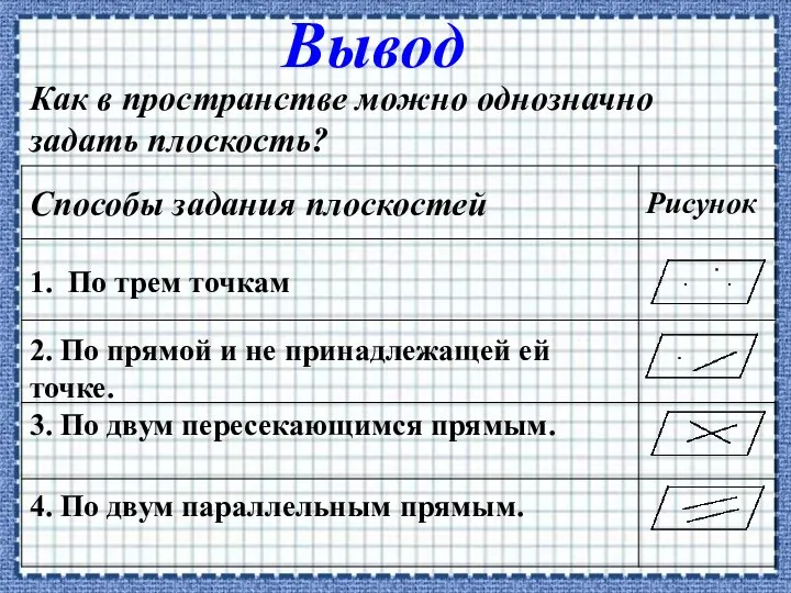 Вывод Как в пространстве можно однозначно задать плоскость? 1. По трем