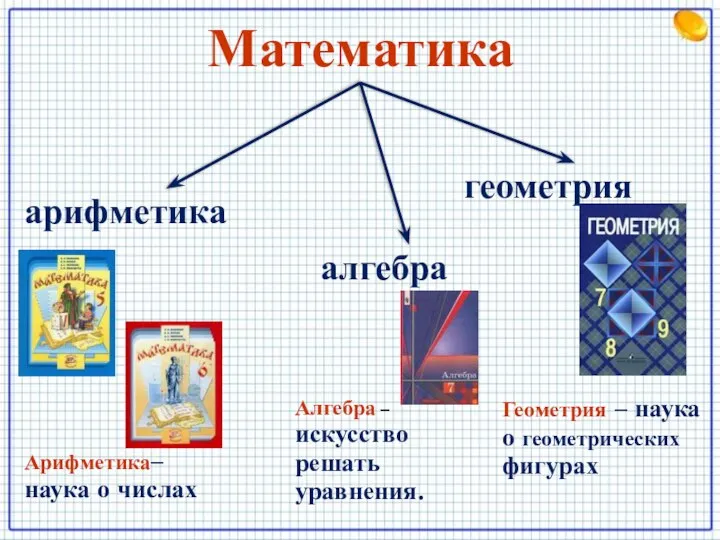 Математика арифметика алгебра геометрия Арифметика– наука о числах Алгебра – искусство