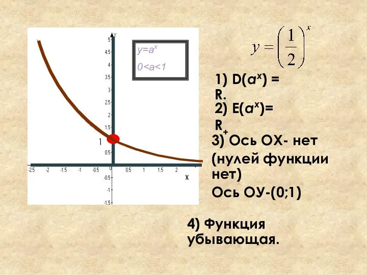 1) D(аx) = R. 2) E(аx)= R+ 3) Ось ОХ- нет