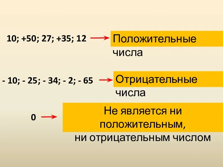 10; +50; 27; +35; 12 Положительные числа - 10; - 25;