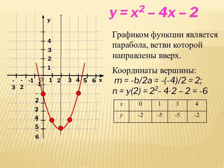 x y = x2 – 4x – 2 Графиком функции является