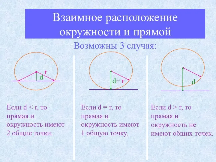 Взаимное расположение окружности и прямой Возможны 3 случая: d d r