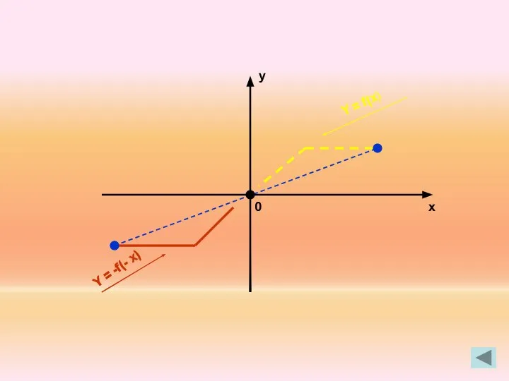 x y 0 Y = f(x) Y = -f(- x)