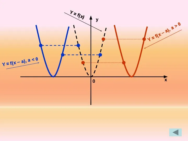 x y 0 Y = f(x) Y = f(x – a),