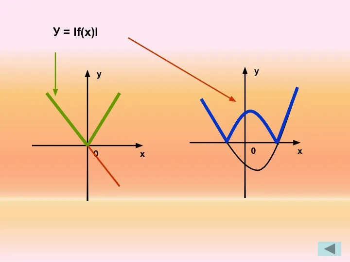 y x 0 y x 0 У = If(x)I