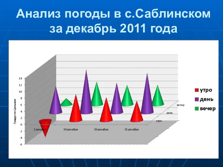 Анализ погоды в с.Саблинском за декабрь 2011 года