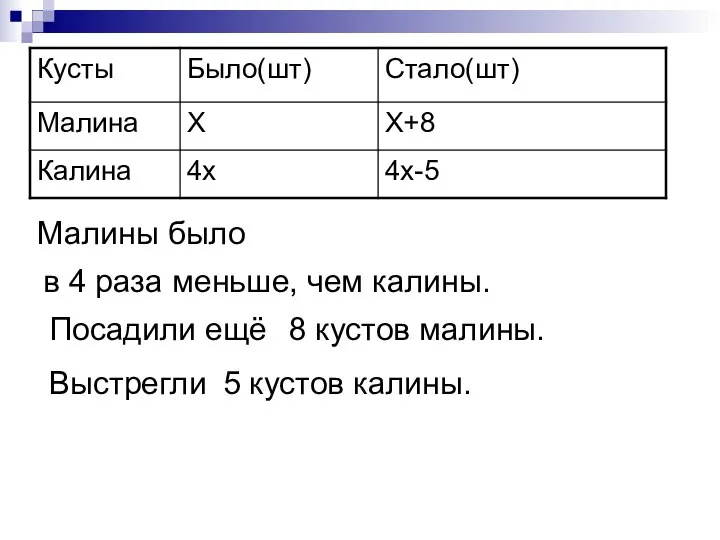 Малины было в 4 раза меньше, чем калины. Посадили ещё 8