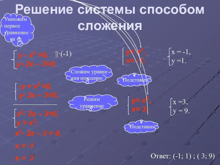 Решение системы способом сложения ____________ -у + x2 =0, у- 2x