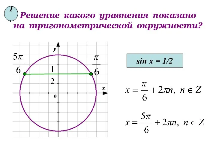 Решение какого уравнения показано на тригонометрической окружности? sin x = 1/2 1.