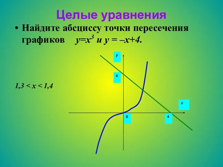 Целые уравнения Найдите абсциссу точки пересечения графиков y=x3 и y = –x+4. 1,3