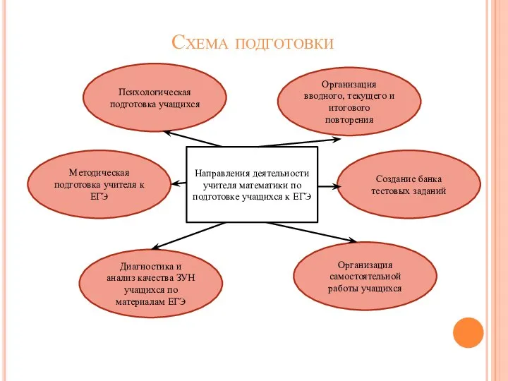 Схема подготовки Направления деятельности учителя математики по подготовке учащихся к ЕГЭ