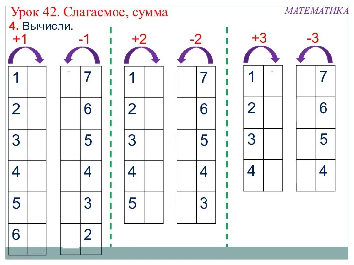 +1 -1 +2 -2 +3 -3 4. Вычисли. Урок 42. Слагаемое, сумма МАТЕМАТИКА