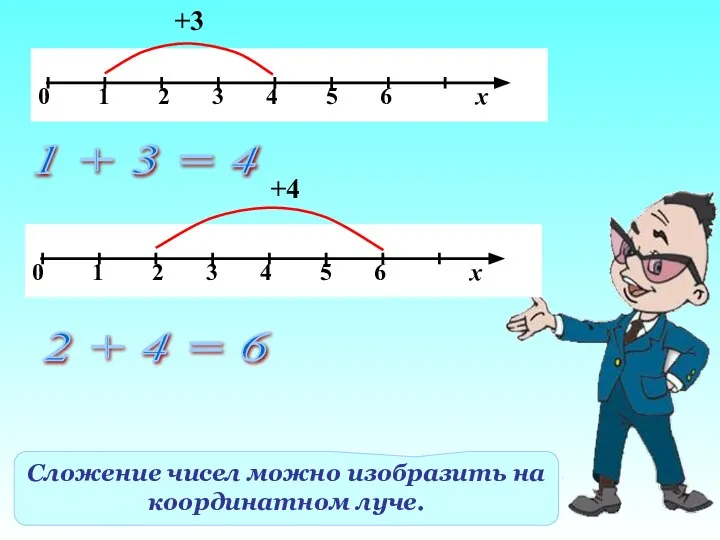 Сложение чисел можно изобразить на координатном луче. +3 1 + 3