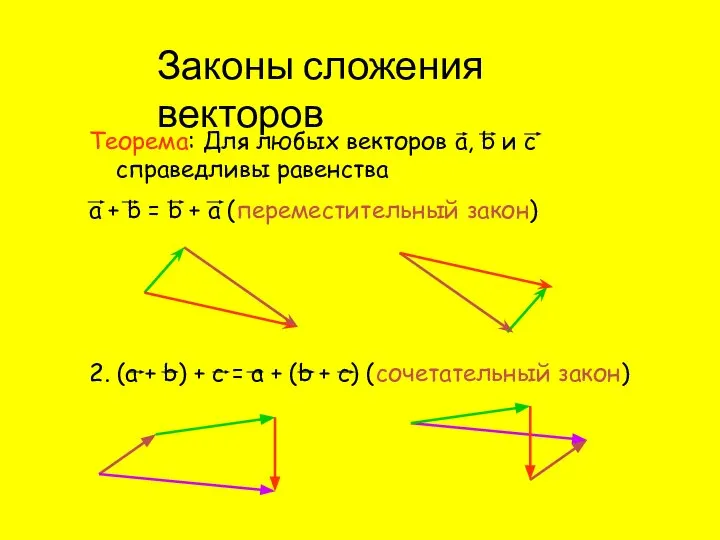 Законы сложения векторов Теорема: Для любых векторов а, b и с