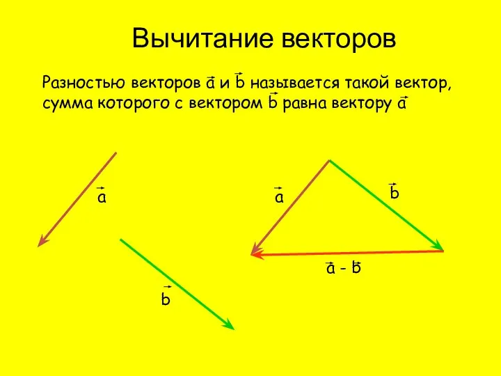 Вычитание векторов Разностью векторов а и b называется такой вектор, сумма