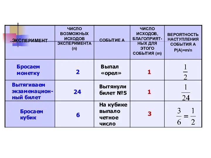 Бросаем монетку 2 Выпал «орел» 1 Вытягиваем экзаменацион- ный билет Вытянули