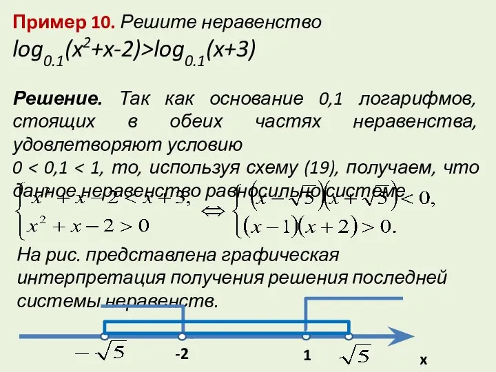 Пример 10. Решите неравенство log0.1(x2+x-2)>log0.1(x+3) Решение. Так как основание 0,1 логарифмов,