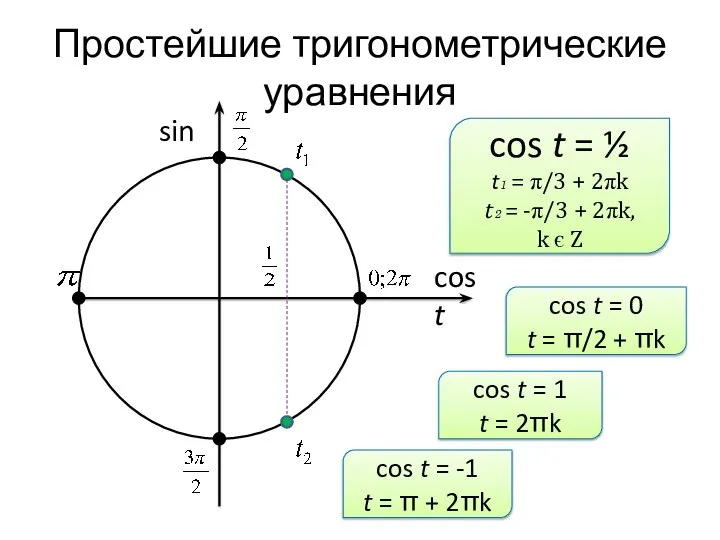 Простейшие тригонометрические уравнения sin cos t cos t = ½ t₁