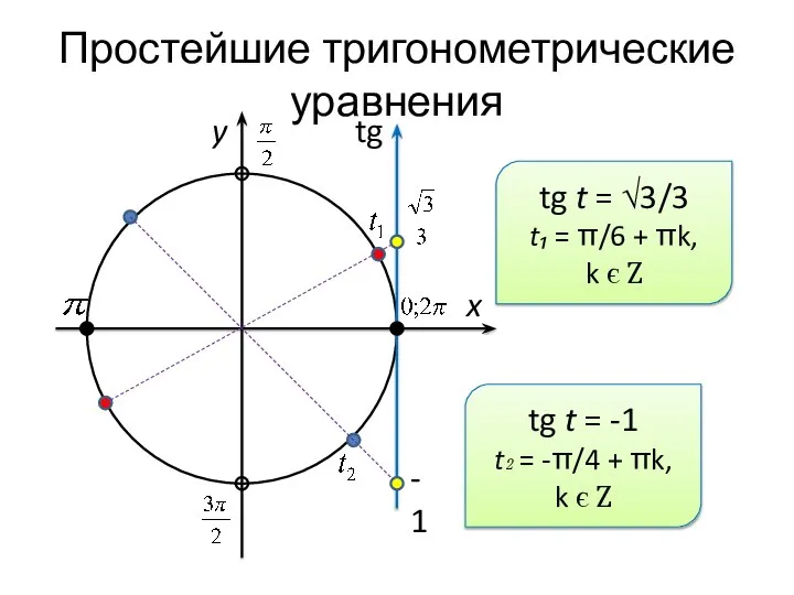 Простейшие тригонометрические уравнения x y tg -1 tg t = √3/3