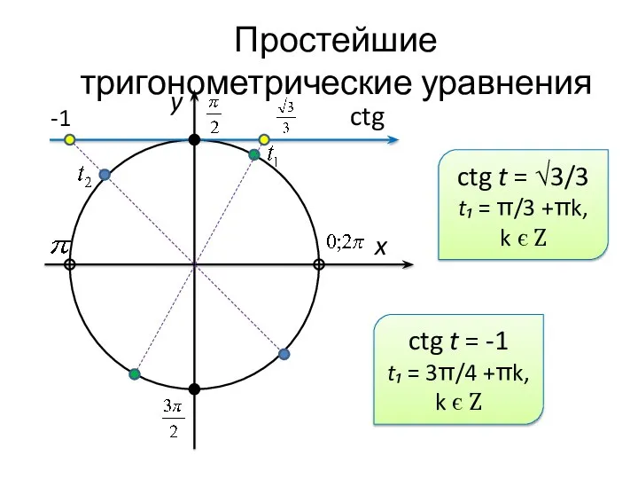 Простейшие тригонометрические уравнения x y ctg -1 ctg t = √3/3