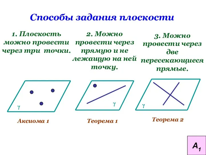 Способы задания плоскости 1. Плоскость можно провести через три точки. 2.