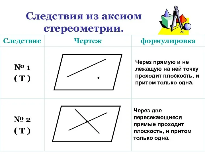 Следствия из аксиом стереометрии. Через прямую и не лежащую на ней