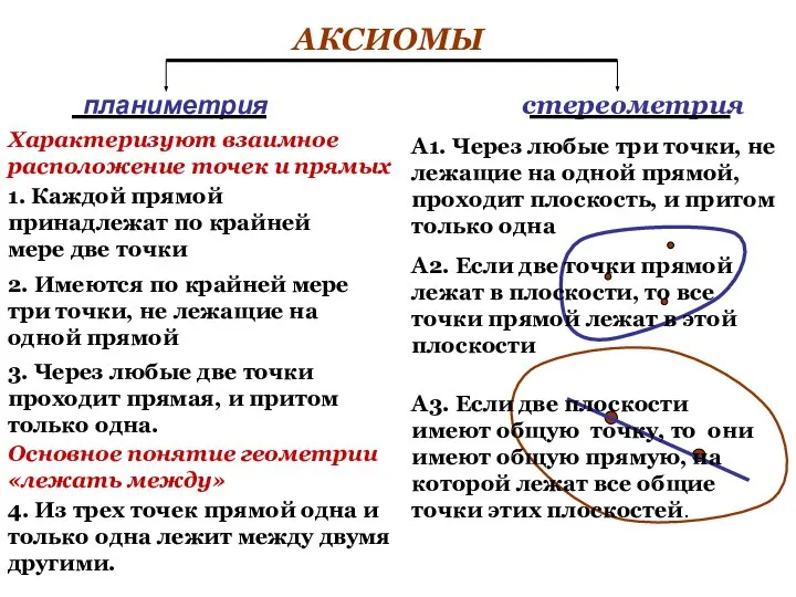 АКСИОМЫ планиметрия стереометрия 1. Каждой прямой принадлежат по крайней мере две