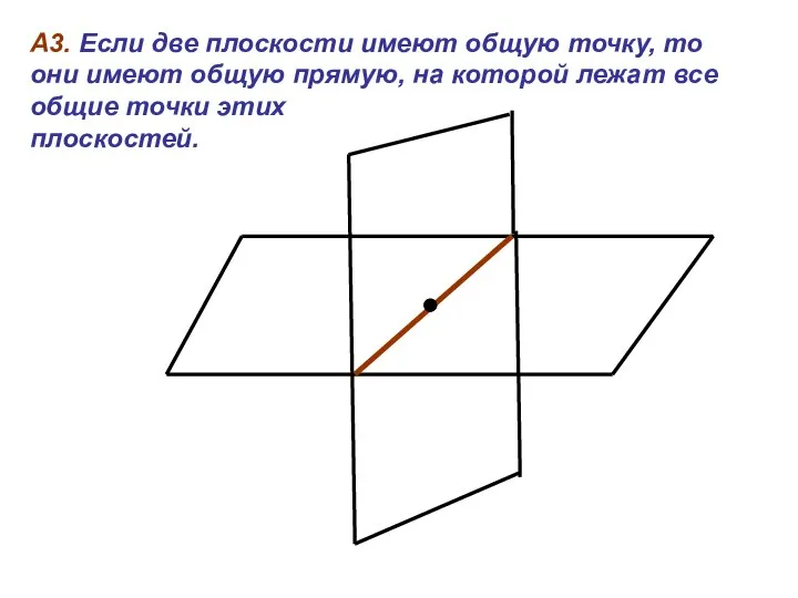 А3. Если две плоскости имеют общую точку, то они имеют общую