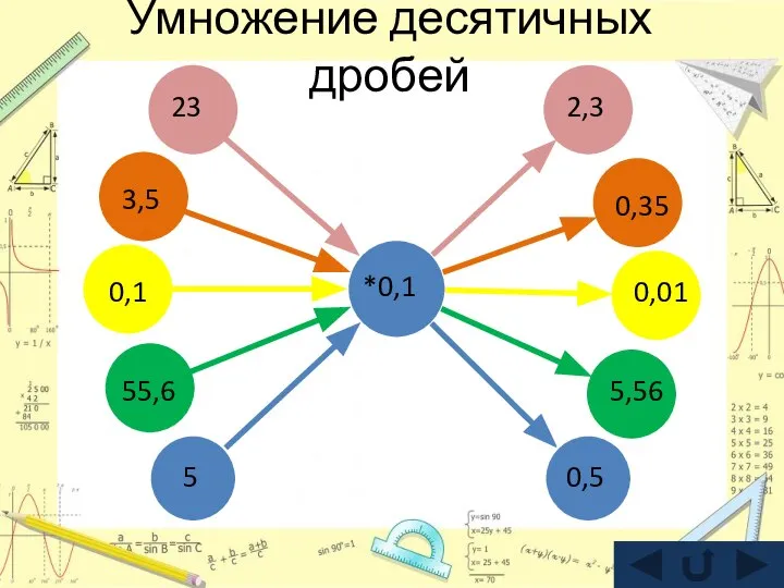 Умножение десятичных дробей *0,1 23 3,5 0,1 55,6 5 2,3 0,35 0,01 5,56 0,5