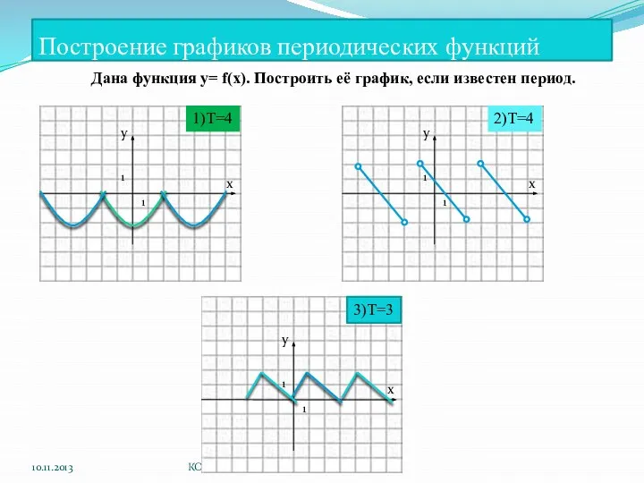 Построение графиков периодических функций 10.11.2013 КОРПУСОВА Т.С. y x 1 1