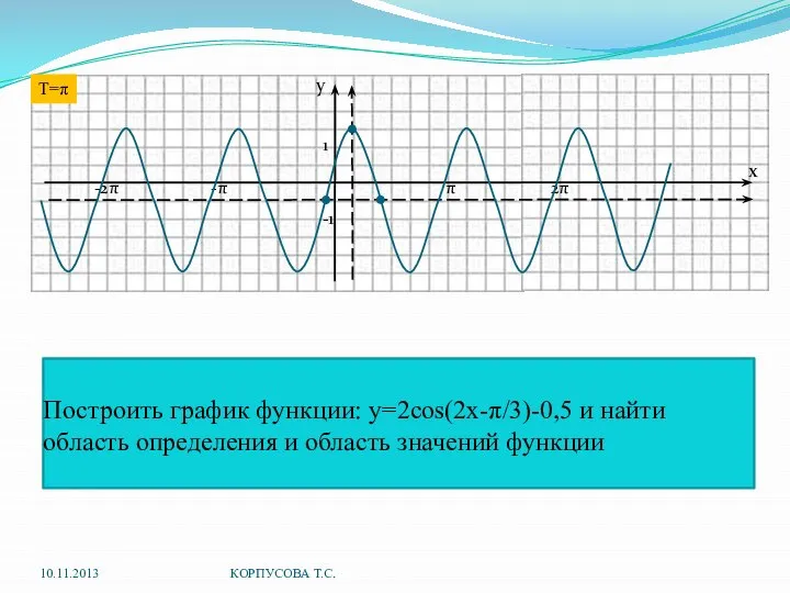 . Построить график функции: y=2cos(2x-π/3)-0,5 и найти область определения и область