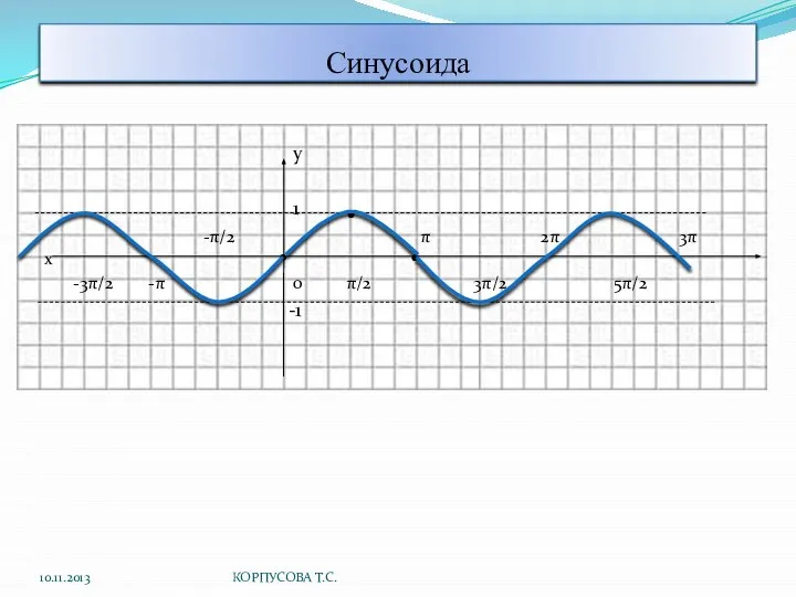 Синусоида у 1 -π/2 π 2π 3π х -3π/2 -π 0