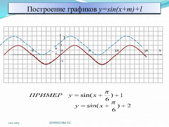 Построение графиков y=sin(x+m)+l y 1 -π 0 π 2π 3π x -1 10.11.2013 КОРПУСОВА Т.С.