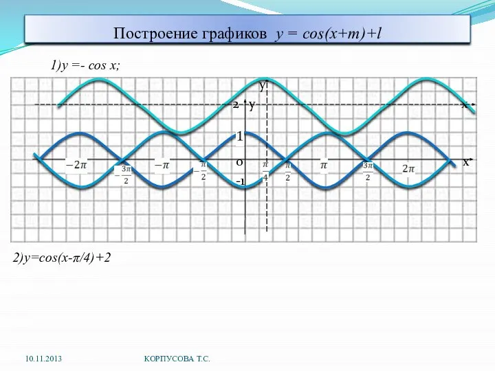 Построение графиков y = cos(x+m)+l 1)y =- cos x; y 2