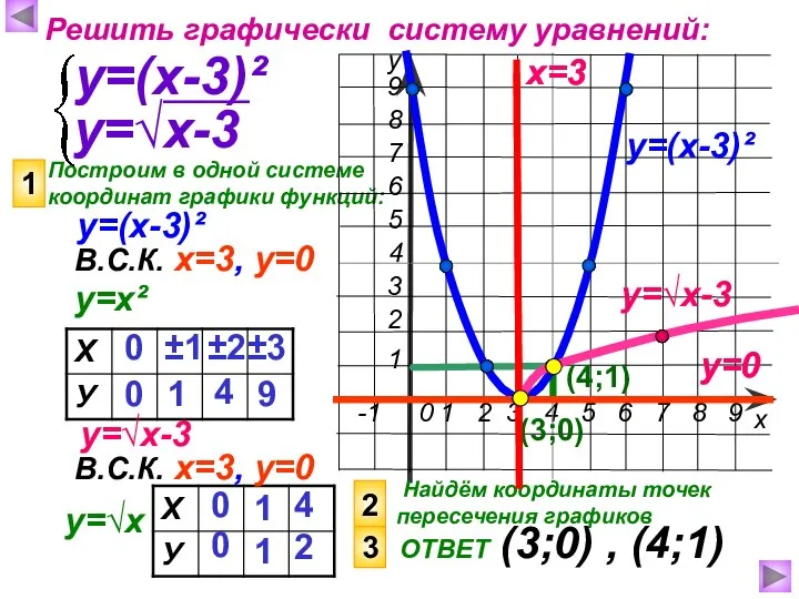 Построим в одной системе координат графики функций: х у Решить графически