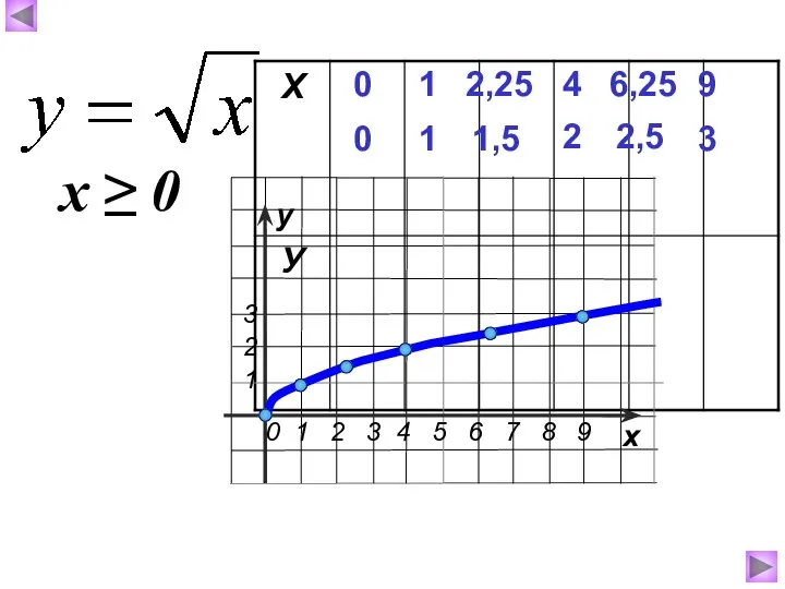 0 0 1 1 4 2 6,25 2,5 9 3 2,25 1,5 х ≥ 0