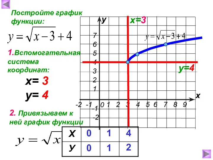 х у Постройте график функции: х=3 у=4 1.Вспомогательная система координат: 2.