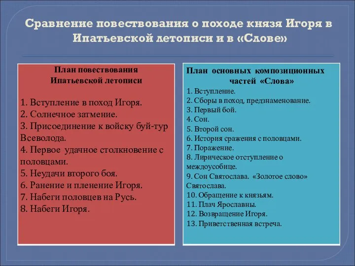 Сравнение повествования о походе князя Игоря в Ипатьевской летописи и в «Слове»