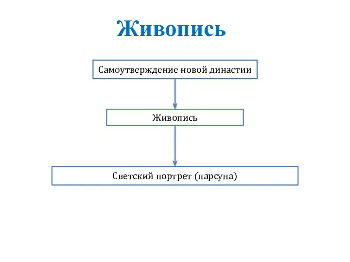 Живопись Светский портрет (парсуна) Самоутверждение новой династии Живопись