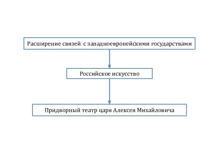 Придворный театр царя Алексея Михайловича Расширение связей с западноевропейскими государствами Российское искусство