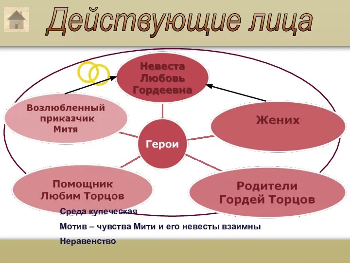 Действующие лица Среда купеческая Мотив – чувства Мити и его невесты взаимны Неравенство