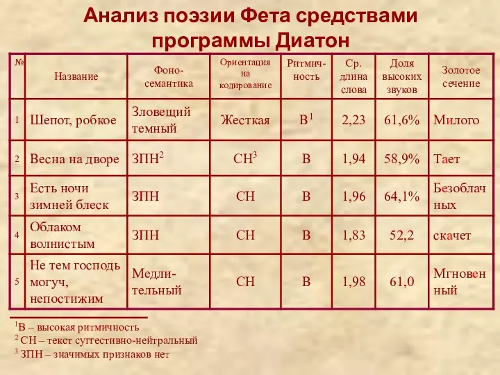 1В – высокая ритмичность 2 СН – текст суггестивно-нейтральный 3 ЗПН